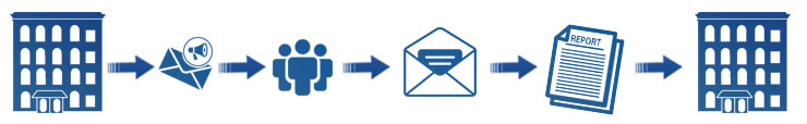 email & sms reporting